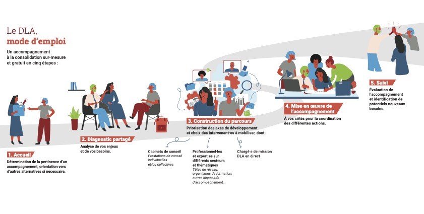 Les étapes de l'accompagnement DLA avec BGE Ariège et BGE Lot-et-Garonne