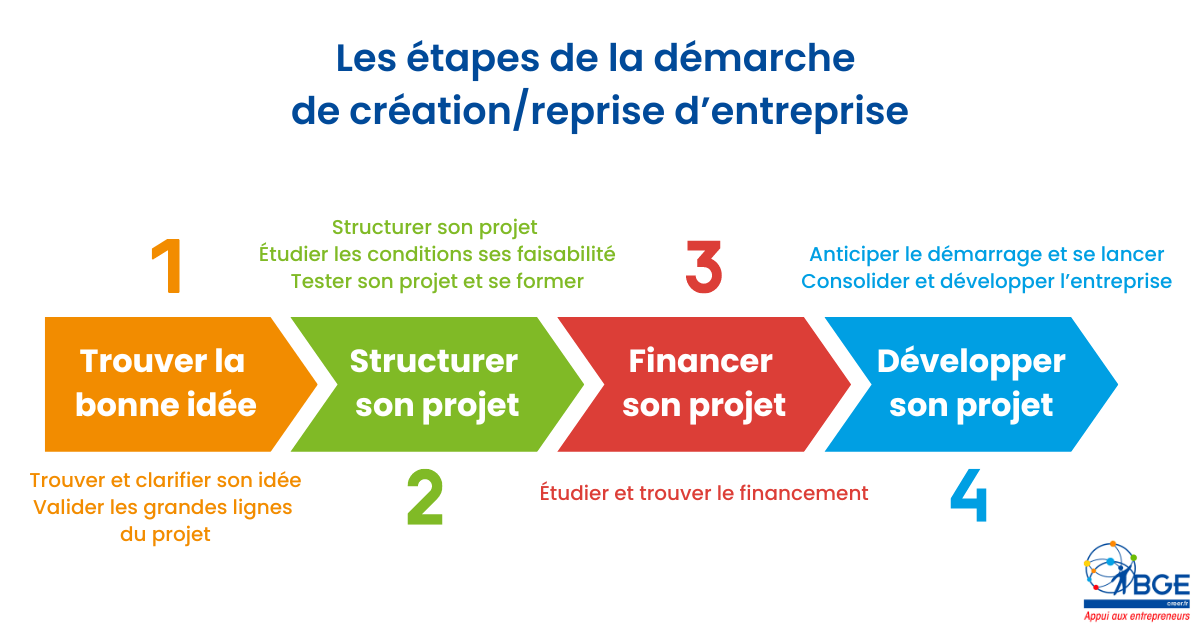 Les étapes de la création et reprise d'entreprise en schema.